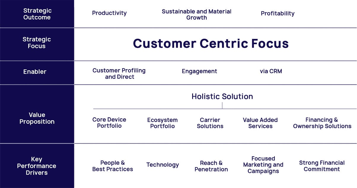 Our Strategic Framework