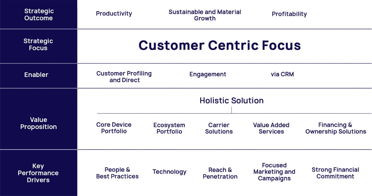                                 Our Strategic Framework
                                